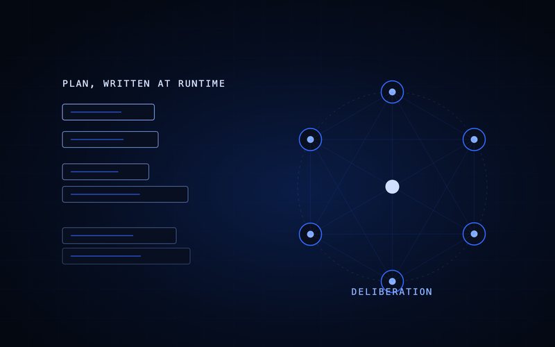 Spharaka diagram: agents reasoning over shared context and writing the plan at runtime.