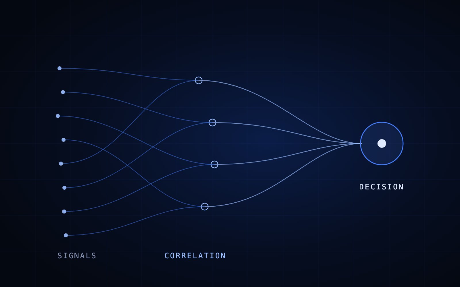 Spharaka diagram: many signals reasoned into a single evidenced decision.