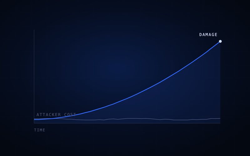 Spharaka diagram: attacker cost stays flat while damage compounds.