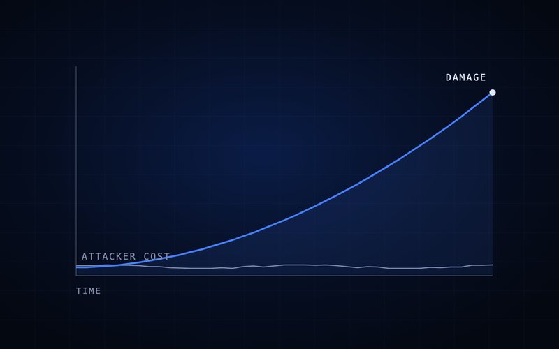 Spharaka diagram: attacker cost stays flat while damage compounds.