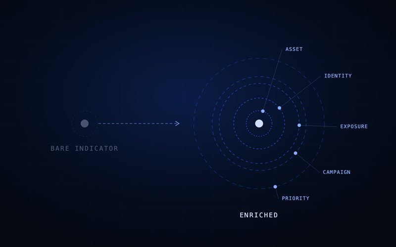 Spharaka diagram: a bare indicator gaining the context that makes it actionable.