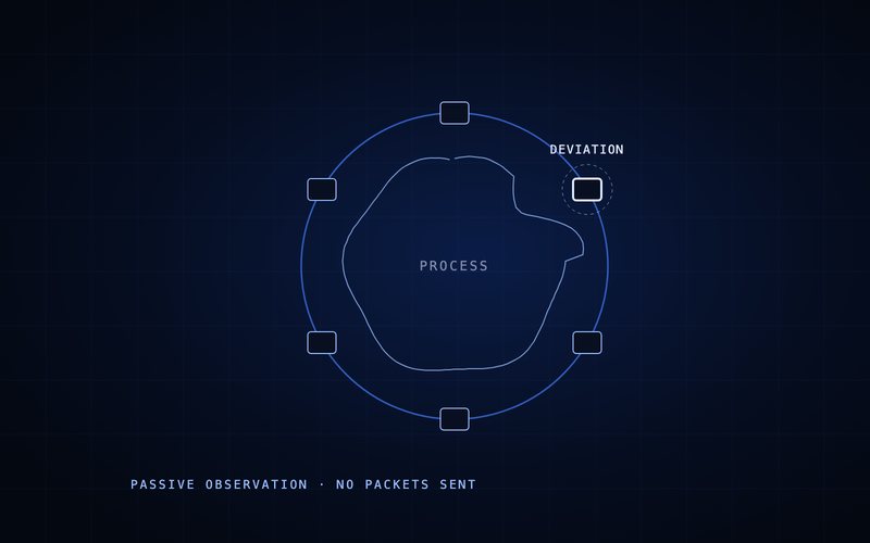 Spharaka diagram: a cyclical industrial process, and the one deviation that does not belong to it.