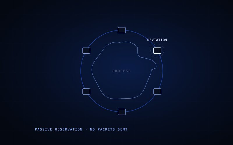 Spharaka diagram: a cyclical industrial process, and the one deviation that does not belong to it.