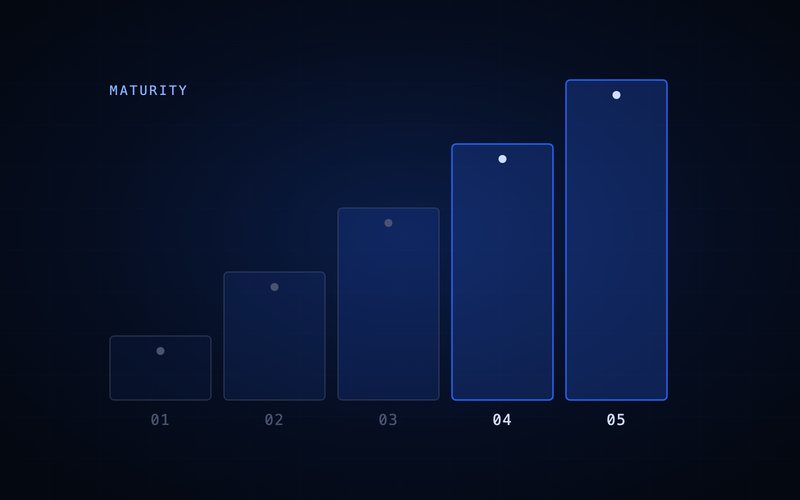 Spharaka diagram: stepped levels of autonomous defence maturity.