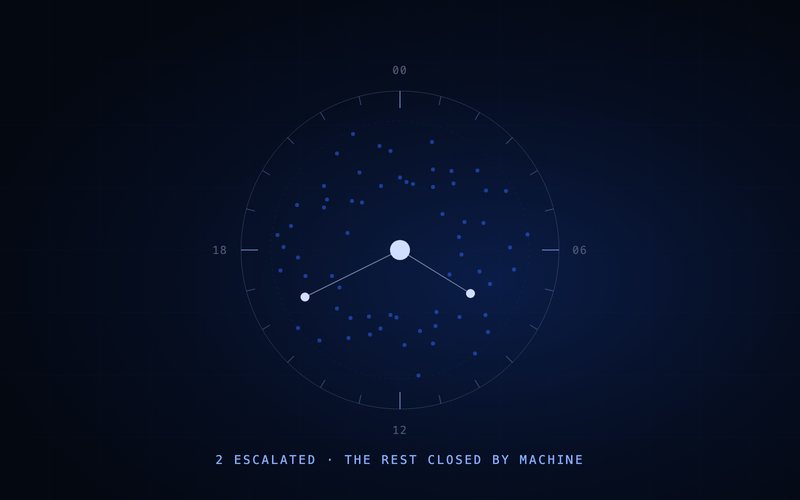 Spharaka diagram: a day of alerts, almost all of them closed without a human.