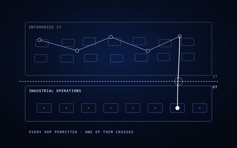 Spharaka diagram: a chain of permitted hops across enterprise IT, and the single one that crosses into industrial operations.