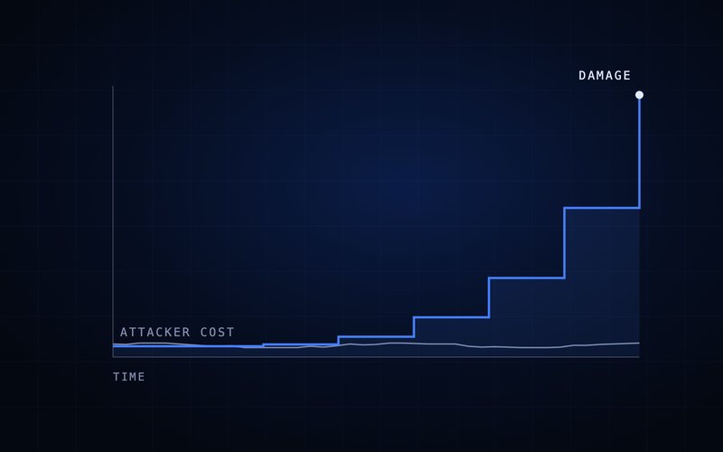 Spharaka diagram: a provider's alert load rising in steps as tenants are added, against a flat investigation capacity.