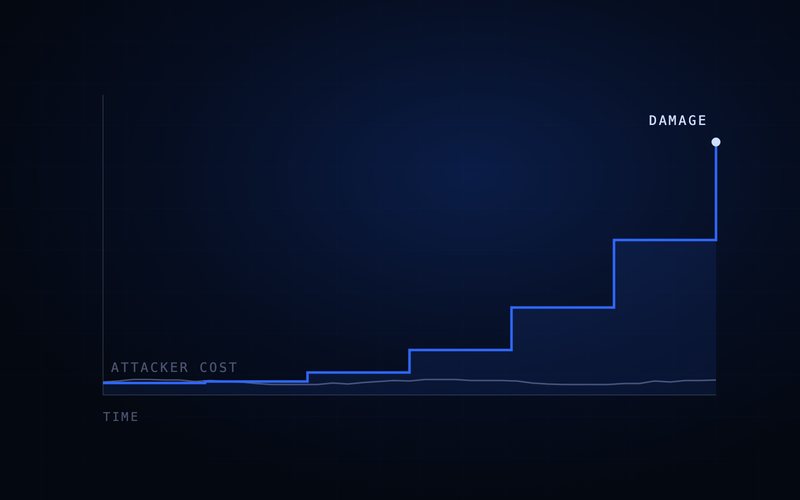 Spharaka diagram: attacker cost stays flat while damage compounds.