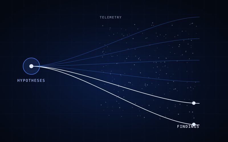 Spharaka diagram: hypotheses generated continuously and tested across the whole telemetry set.